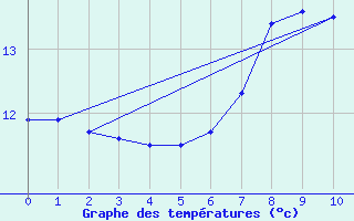 Courbe de tempratures pour Kapfenberg-Flugfeld