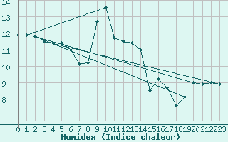 Courbe de l'humidex pour Chteau-Chinon (58)