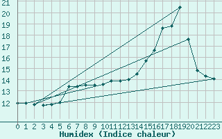 Courbe de l'humidex pour la bouée 62165
