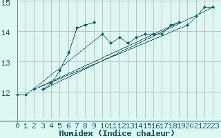 Courbe de l'humidex pour la bouée 62155