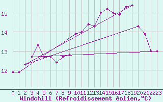 Courbe du refroidissement olien pour Cap de la Hve (76)