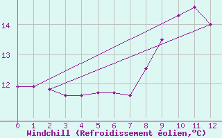 Courbe du refroidissement olien pour Verngues - Hameau de Cazan (13)