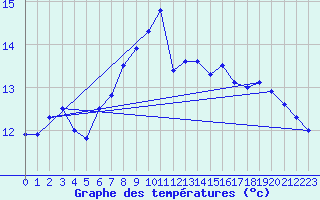 Courbe de tempratures pour la bouée 62120