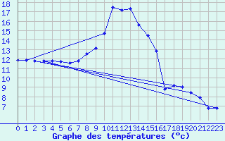Courbe de tempratures pour Tortosa