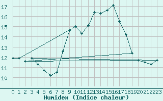 Courbe de l'humidex pour Cap Pertusato (2A)
