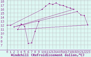 Courbe du refroidissement olien pour Hyres (83)