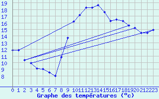 Courbe de tempratures pour Valognes (50)