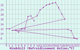 Courbe du refroidissement olien pour Bziers Cap d