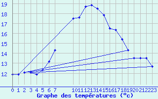 Courbe de tempratures pour Flisa Ii