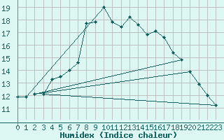 Courbe de l'humidex pour S. Valentino Alla Muta