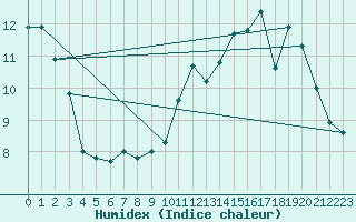 Courbe de l'humidex pour Belfort (90)