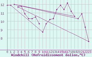 Courbe du refroidissement olien pour Chartres (28)