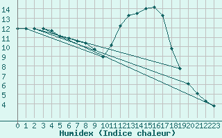 Courbe de l'humidex pour Guidel (56)