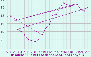 Courbe du refroidissement olien pour Le Havre - Octeville (76)