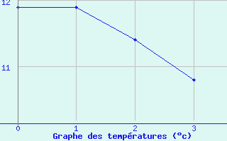 Courbe de tempratures pour Rheinau-Memprechtsho