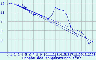 Courbe de tempratures pour Lille (59)