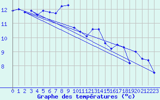 Courbe de tempratures pour Cap de la Hve (76)