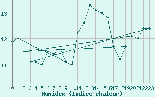 Courbe de l'humidex pour Ile de Groix (56)