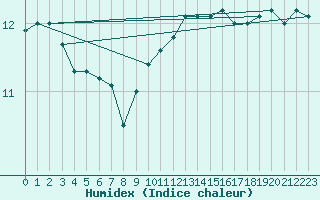 Courbe de l'humidex pour Cherbourg (50)