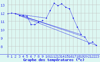 Courbe de tempratures pour Landivisiau (29)