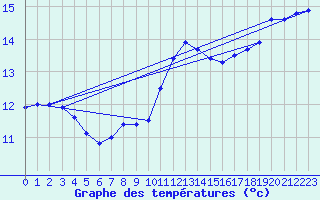 Courbe de tempratures pour Landivisiau (29)