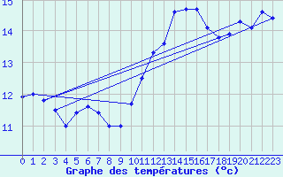 Courbe de tempratures pour Le Havre - Octeville (76)