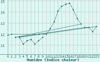 Courbe de l'humidex pour Aoste (It)