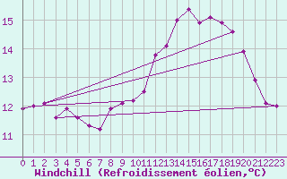 Courbe du refroidissement olien pour Pointe du Raz (29)
