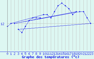 Courbe de tempratures pour Lysa Hora