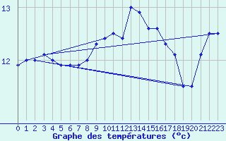 Courbe de tempratures pour Cap Corse (2B)