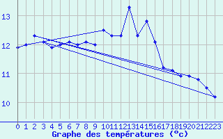 Courbe de tempratures pour Porquerolles (83)