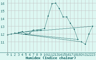 Courbe de l'humidex pour Pointe de Socoa (64)