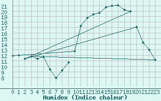 Courbe de l'humidex pour Muret (31)