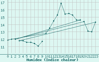 Courbe de l'humidex pour Cap Bar (66)