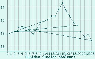 Courbe de l'humidex pour Virtsu