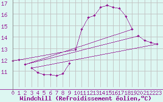 Courbe du refroidissement olien pour Neuville-de-Poitou (86)