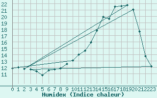 Courbe de l'humidex pour Cernay (86)