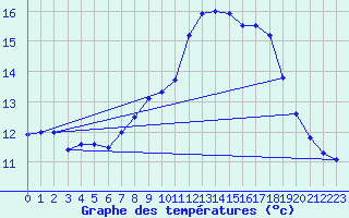 Courbe de tempratures pour Padrn