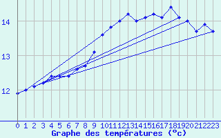 Courbe de tempratures pour Fair Isle