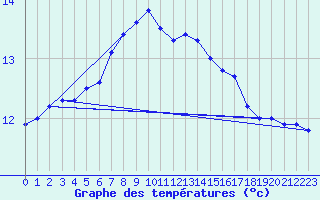 Courbe de tempratures pour Neu Ulrichstein