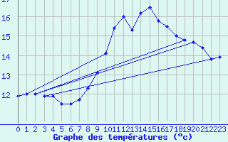 Courbe de tempratures pour Cap Sagro (2B)