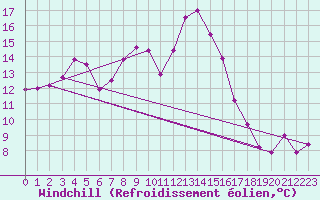 Courbe du refroidissement olien pour Sciacca