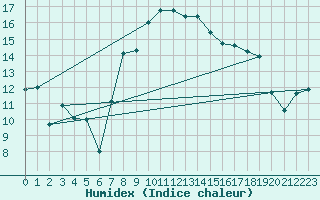 Courbe de l'humidex pour Villars-Tiercelin