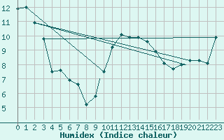 Courbe de l'humidex pour Yeovilton