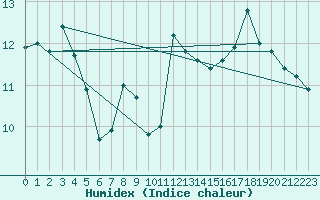 Courbe de l'humidex pour Leek Thorncliffe