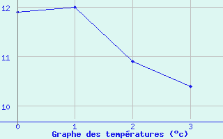 Courbe de tempratures pour Langoe