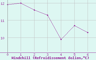 Courbe du refroidissement olien pour Dax (40)