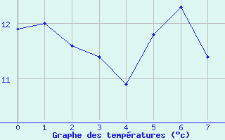 Courbe de tempratures pour Hirschenkogel