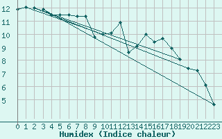 Courbe de l'humidex pour Les Eplatures - La Chaux-de-Fonds (Sw)