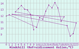 Courbe du refroidissement olien pour Brest (29)